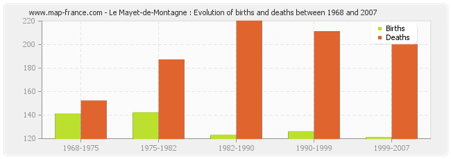 Le Mayet-de-Montagne : Evolution of births and deaths between 1968 and 2007